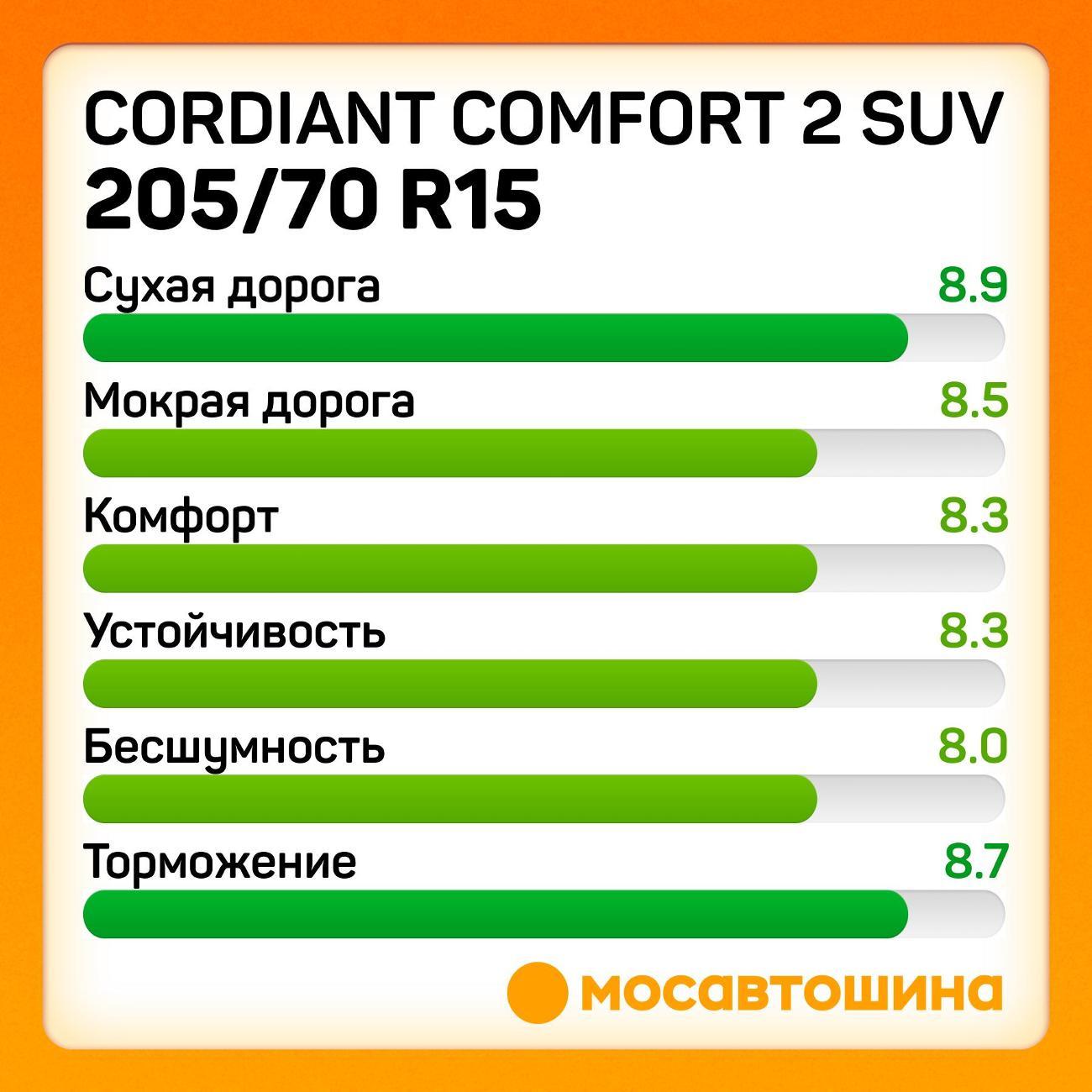Шина автомобильная Cordiant Comfort 2 SUV 205/70 R15 100T XL