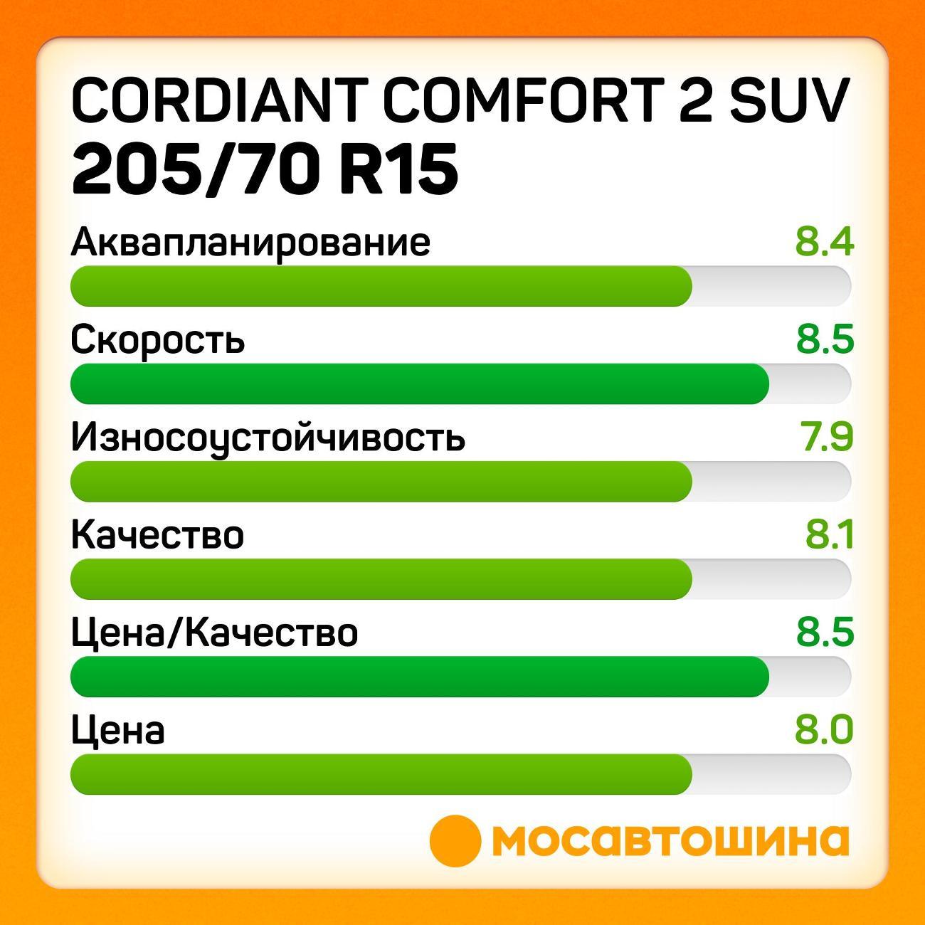 Шина автомобильная Cordiant Comfort 2 SUV 205/70 R15 100T XL