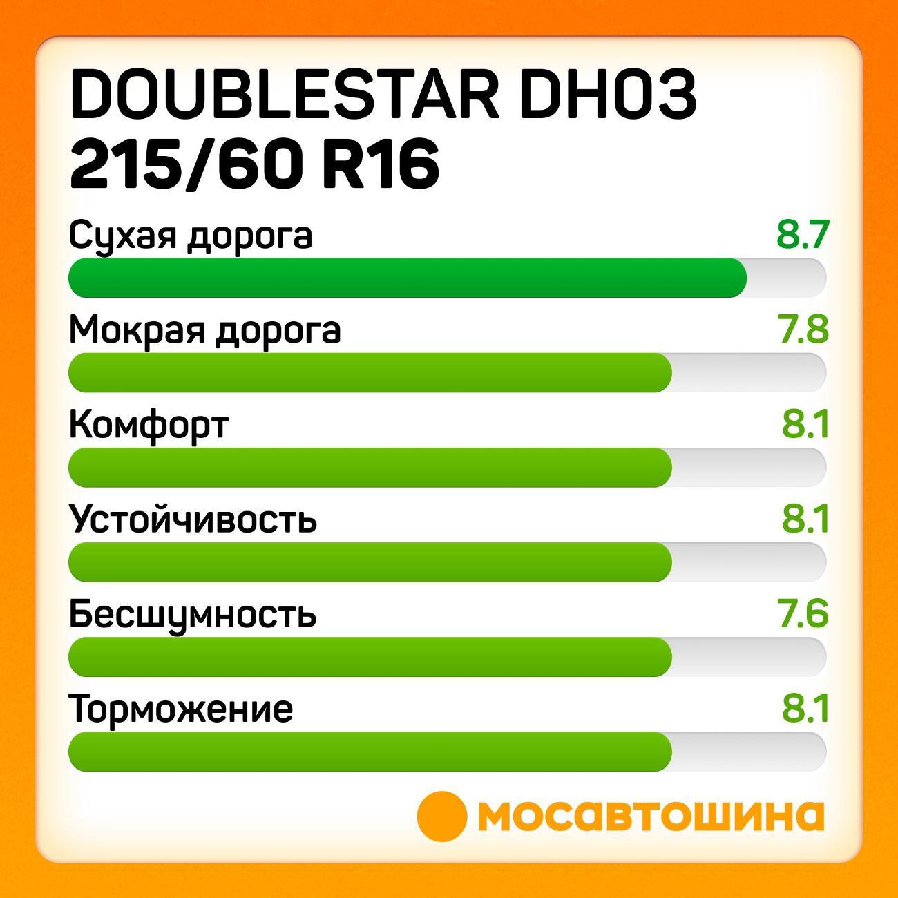 Шина автомобильная Doublestar DH03 215/60 R16 99V
