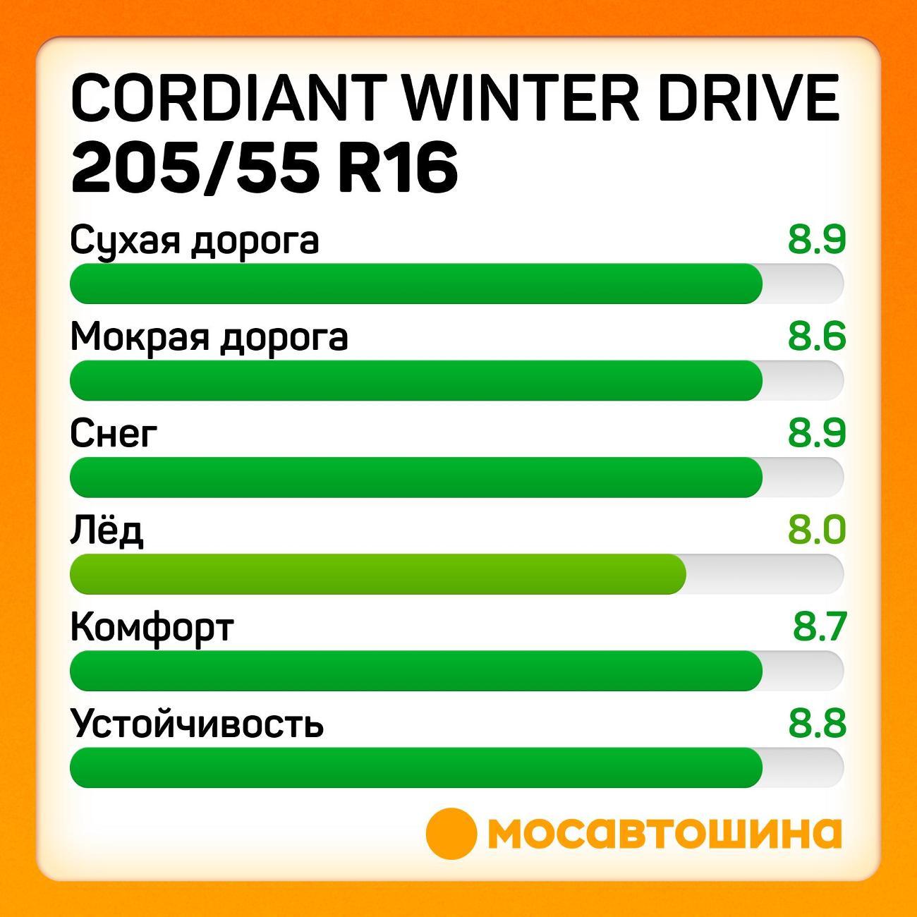 Шина автомобильная Cordiant Winter Drive 205/55 R16 94T XL