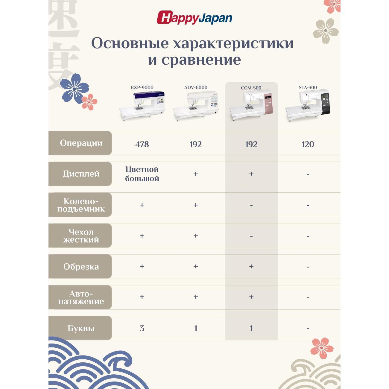 Швейная машина с возможностью подключения вышивального блока. HappyJapan COM-500