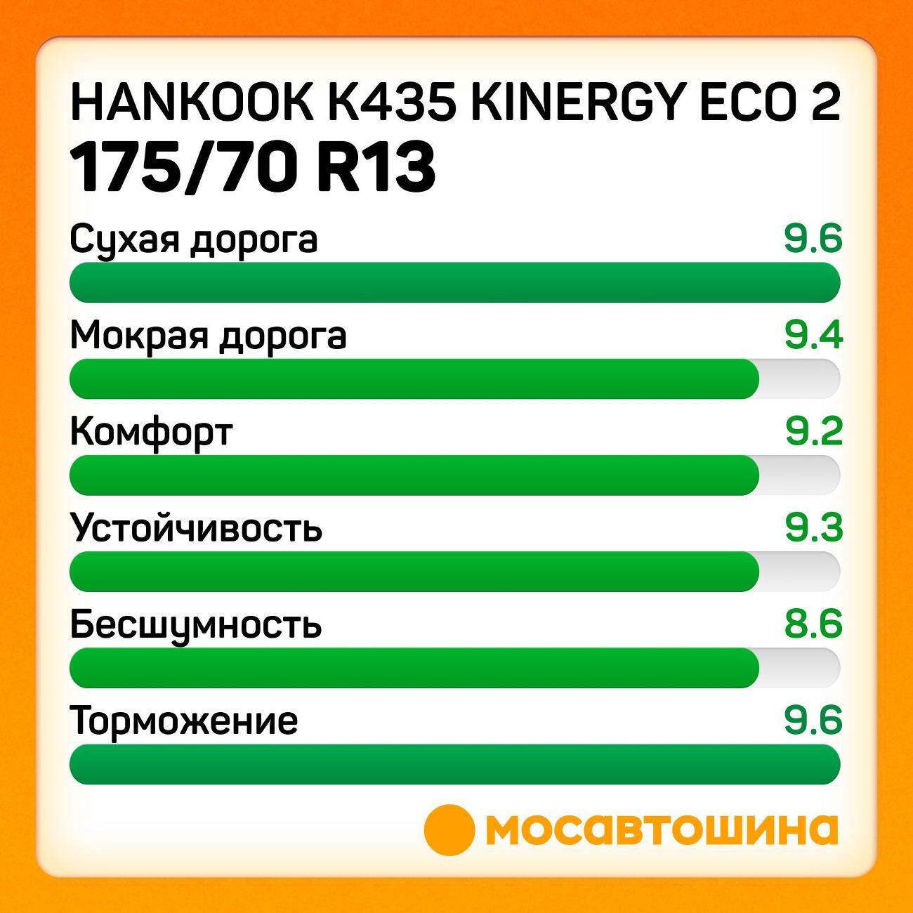 Шина автомобильная Hankook K435 Kinergy Eco 2 175/70 R13 82T