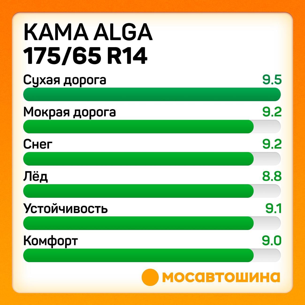 Шина автомобильная Кама Alga (НК-531) 175/65 R14 82T