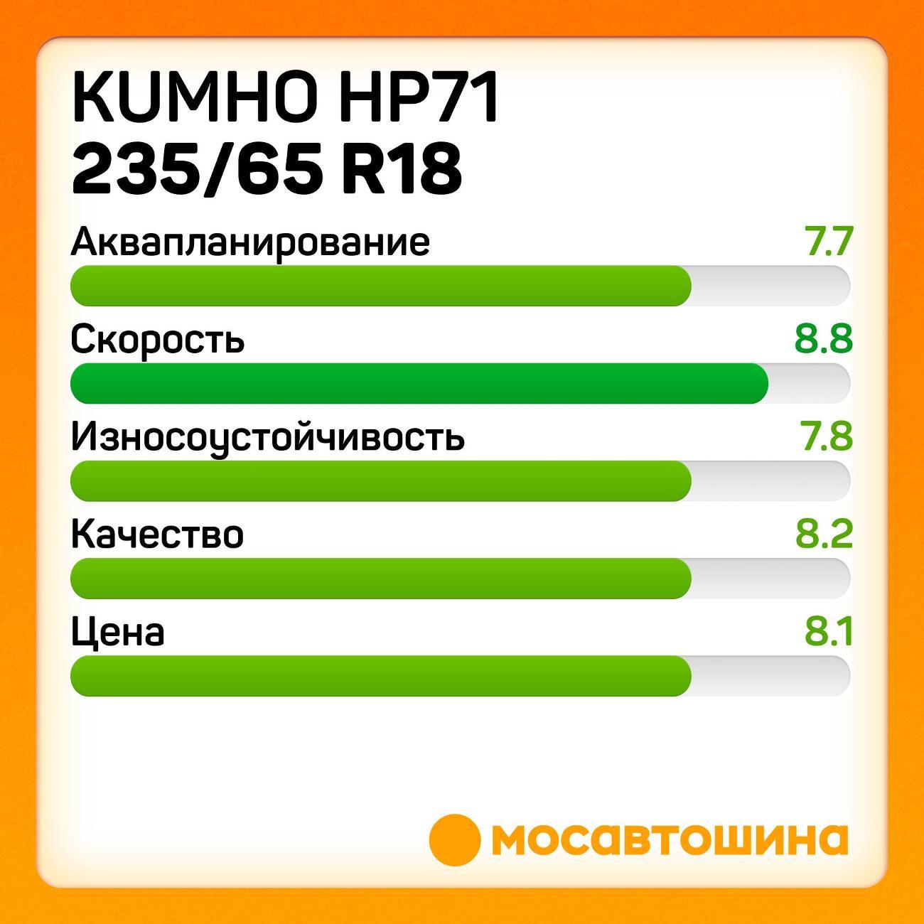 Шина автомобильная Kumho HP71 235/65 R18 110V XL