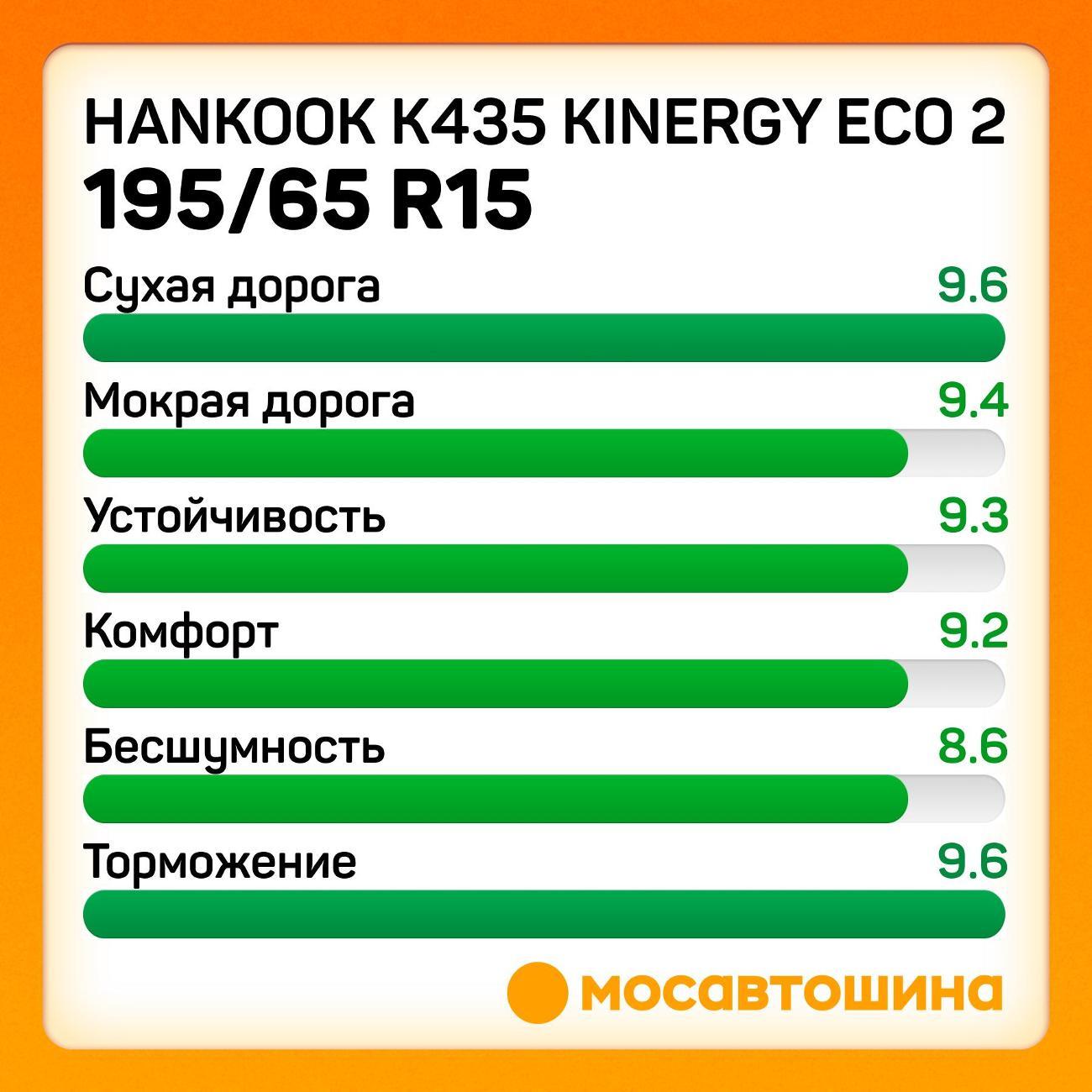 Шина автомобильная Hankook K435 Kinergy Eco 2 195/65 R15 95T XL