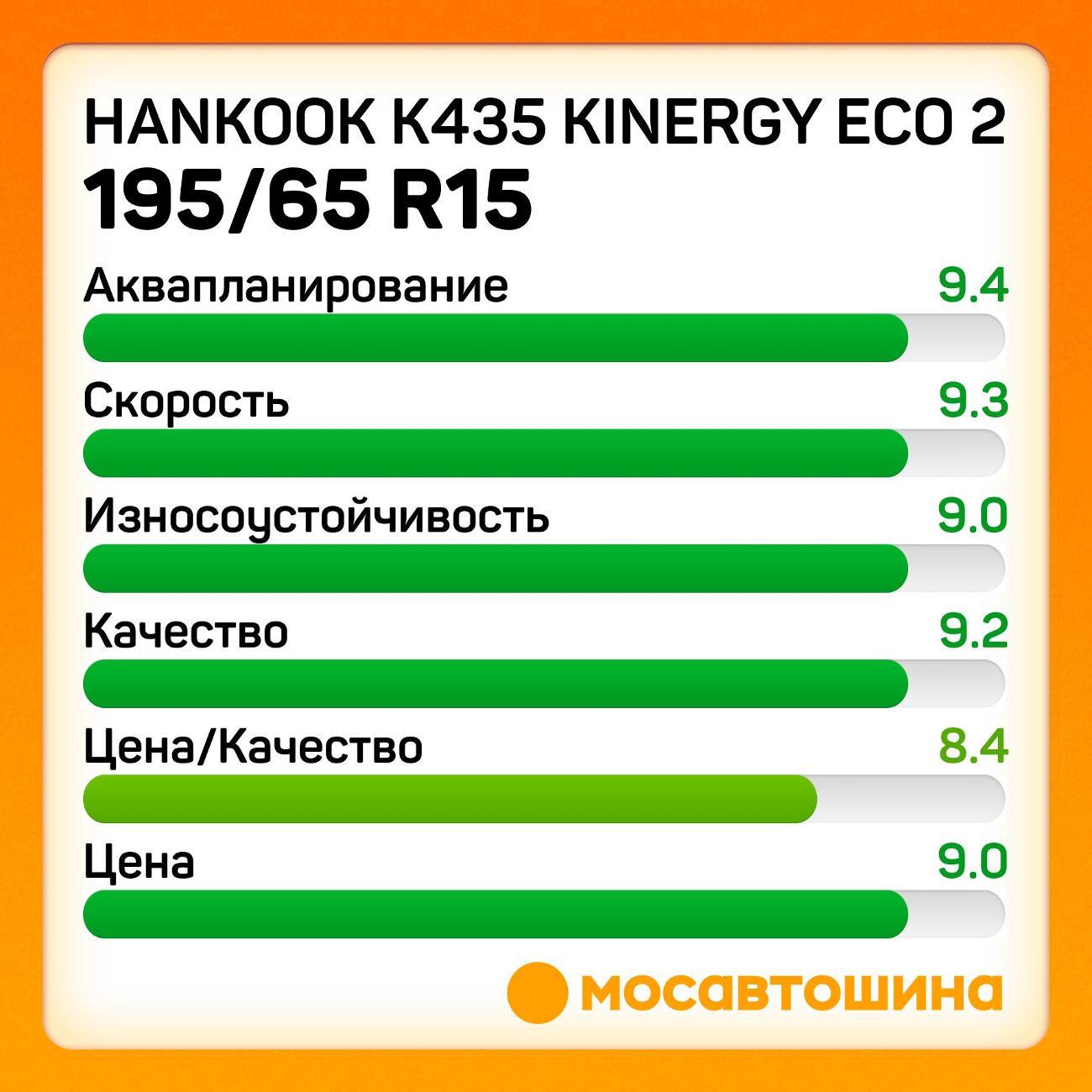 Шина автомобильная Hankook K435 Kinergy Eco 2 195/65 R15 95T XL