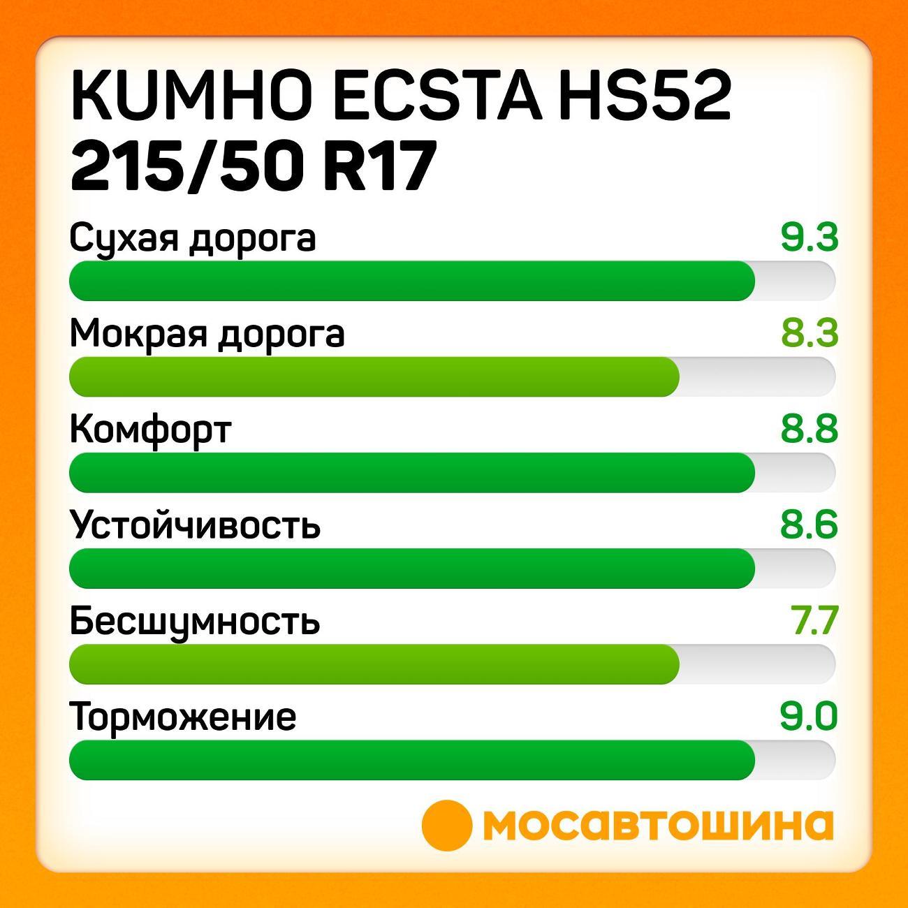 Шина автомобильная Kumho Ecsta HS52 215/50 R17 95W XL