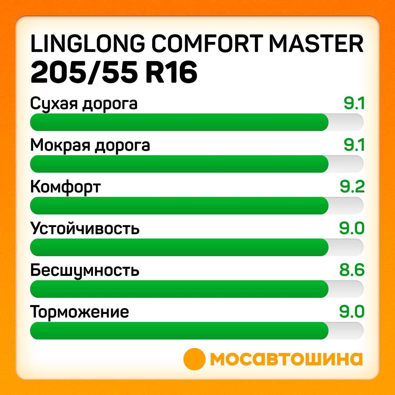 Шина автомобильная LingLong Comfort Master 205/55 R16 91V