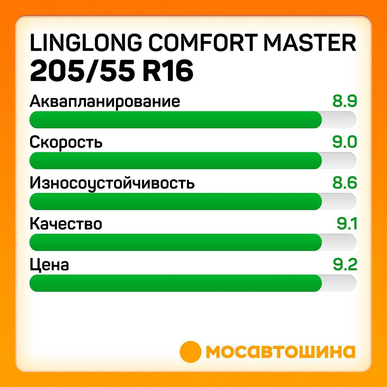 Шина автомобильная LingLong Comfort Master 205/55 R16 91V