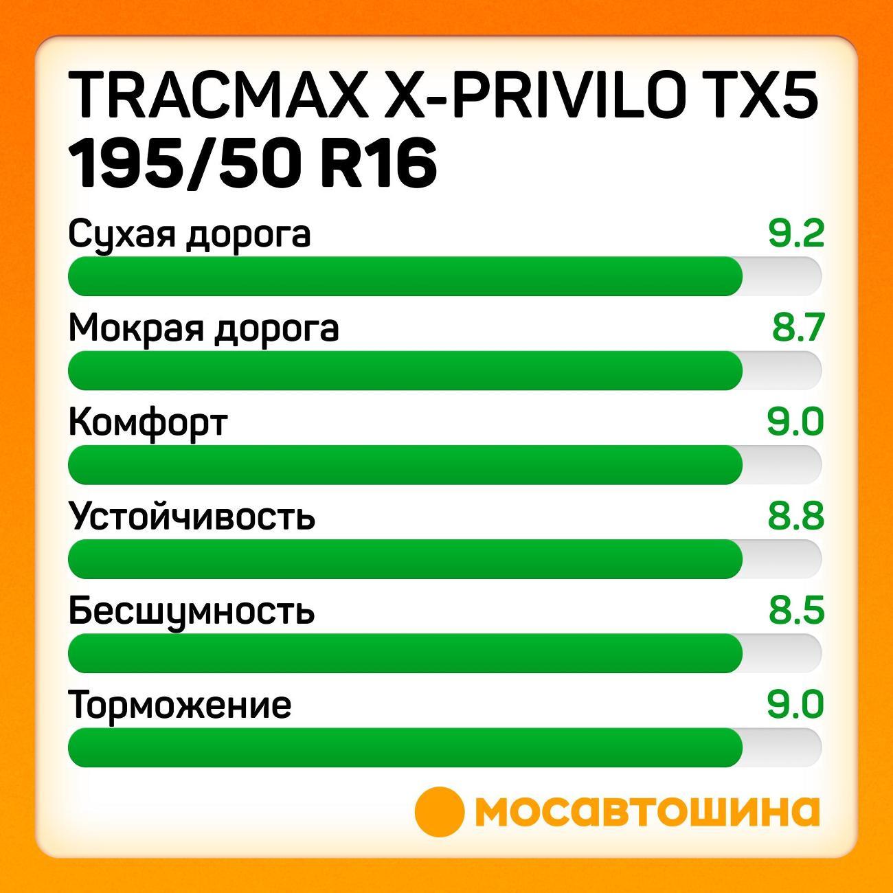 Шина автомобильная Tracmax X-Privilo TX5 195/50 R16 84V