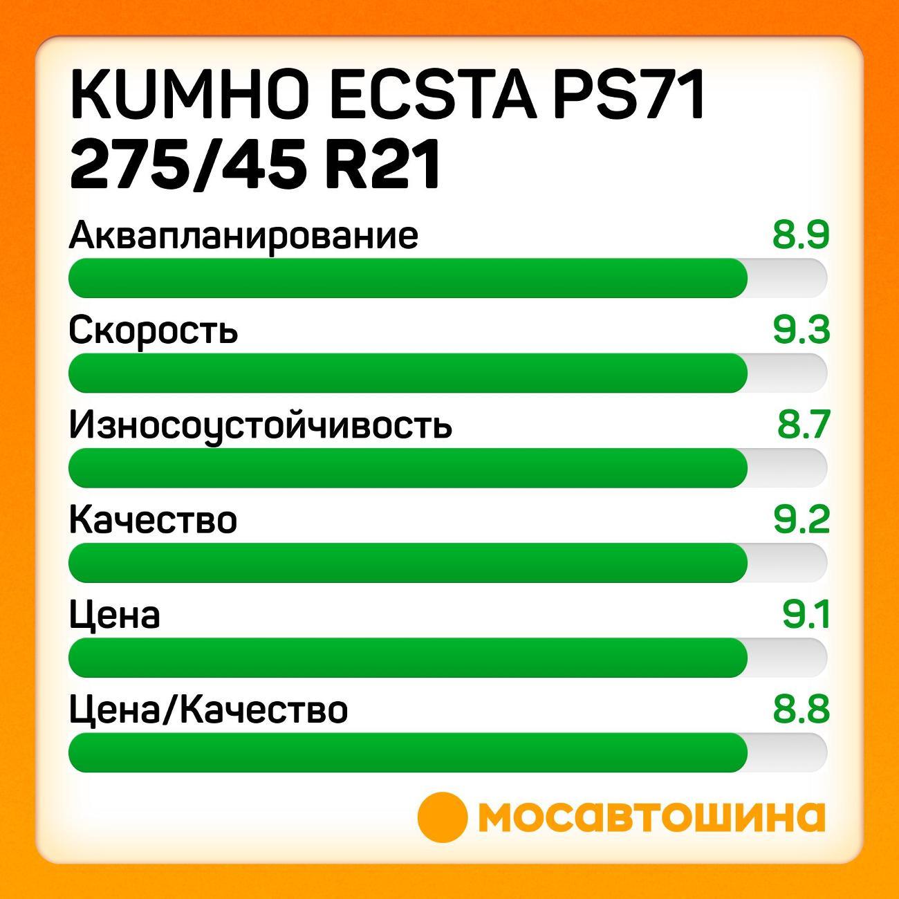 Шина автомобильная Kumho Ecsta PS71 275/45 R21 110Y XL