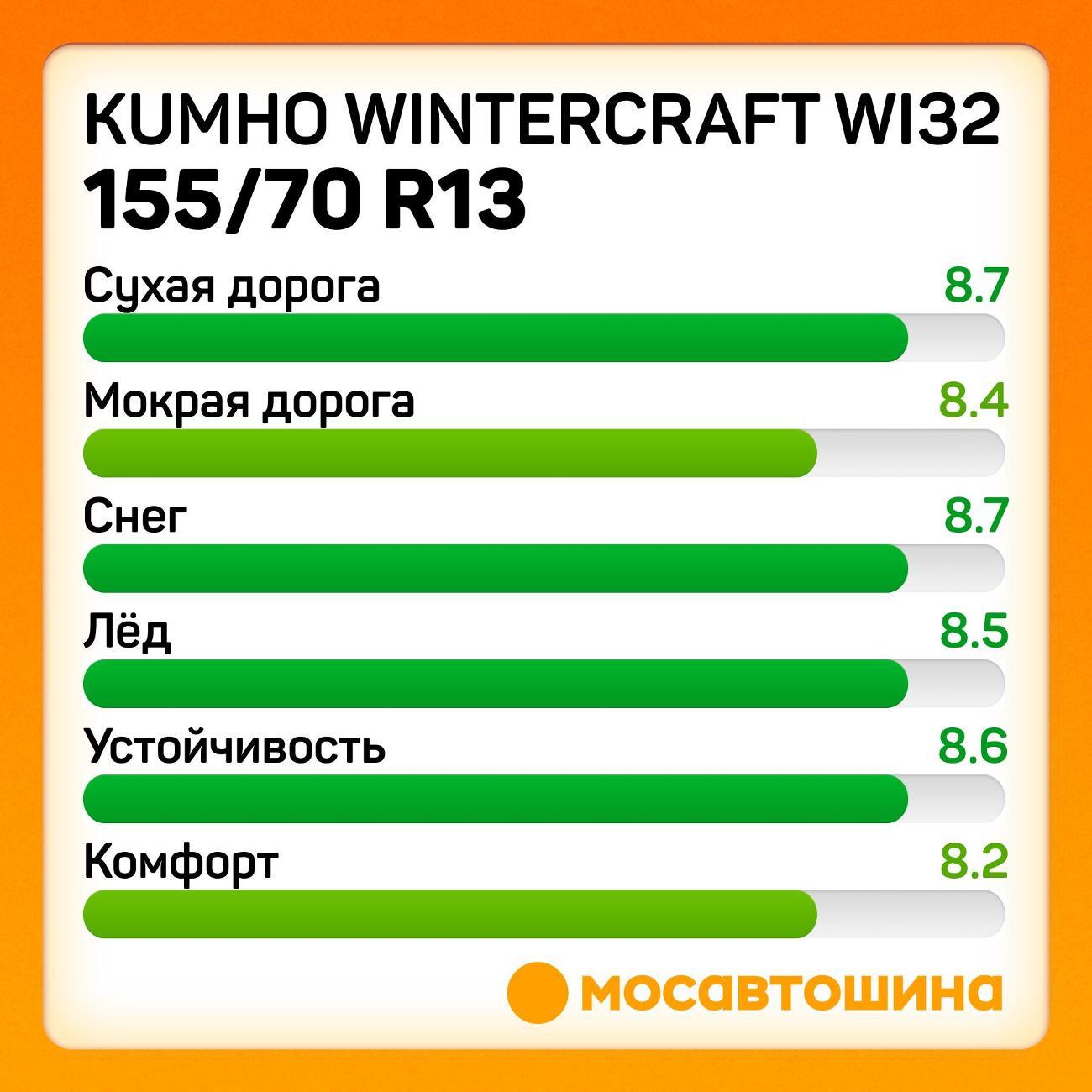 Шина автомобильная Kumho Wintercraft WI32 155/70 R13 75T