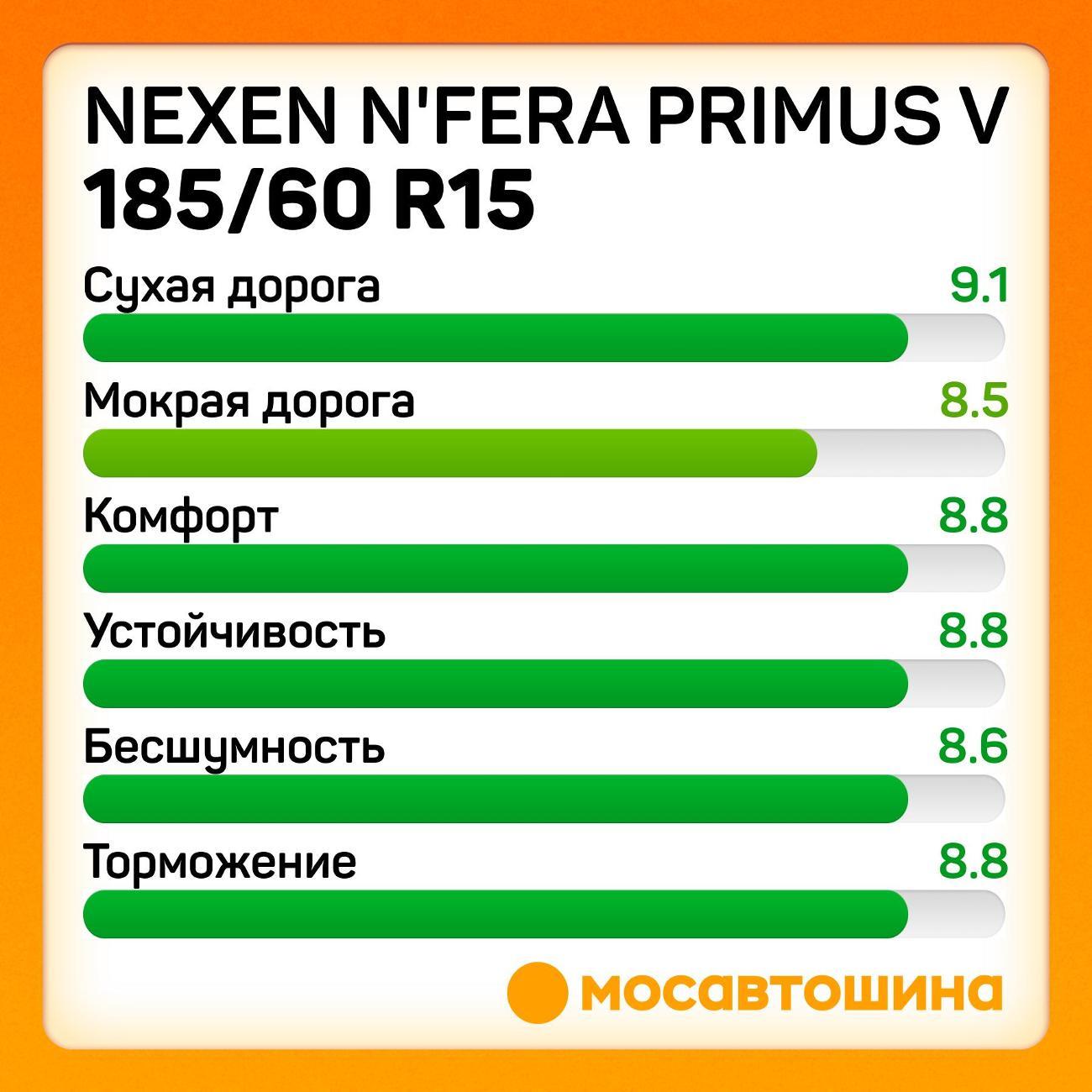 Шина автомобильная Nexen N'Fera Primus V 185/60 R15 84H