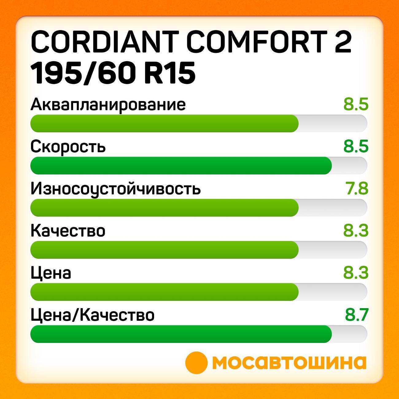 Шина автомобильная Cordiant Comfort 2 195/60 R15 92H XL
