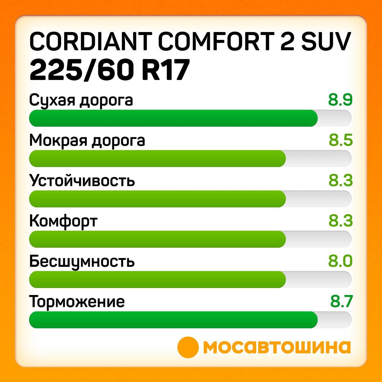 Шина автомобильная Cordiant Comfort 2 SUV 225/60 R17 103H XL