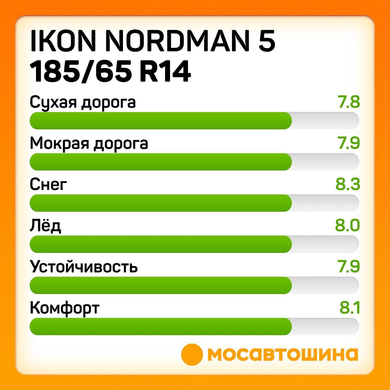 Шина автомобильная Ikon Nordman 5 185/65 R14 90T XL