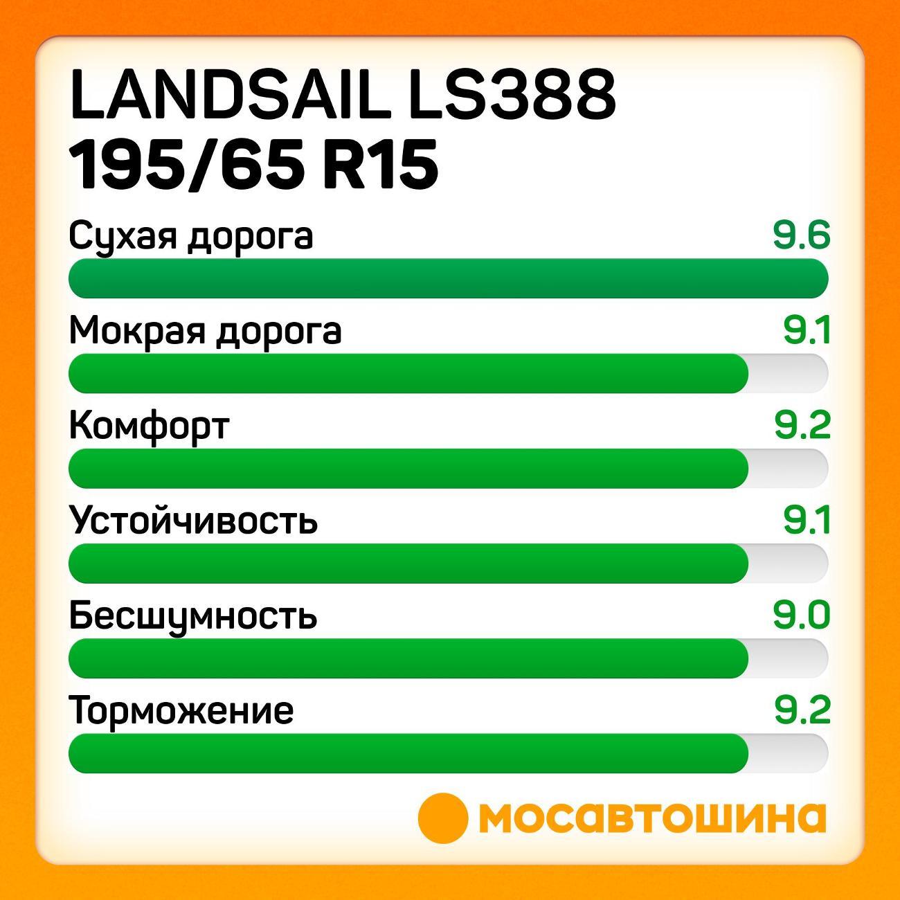 Шина автомобильная Landsail LS388 195/65 R15 95T XL