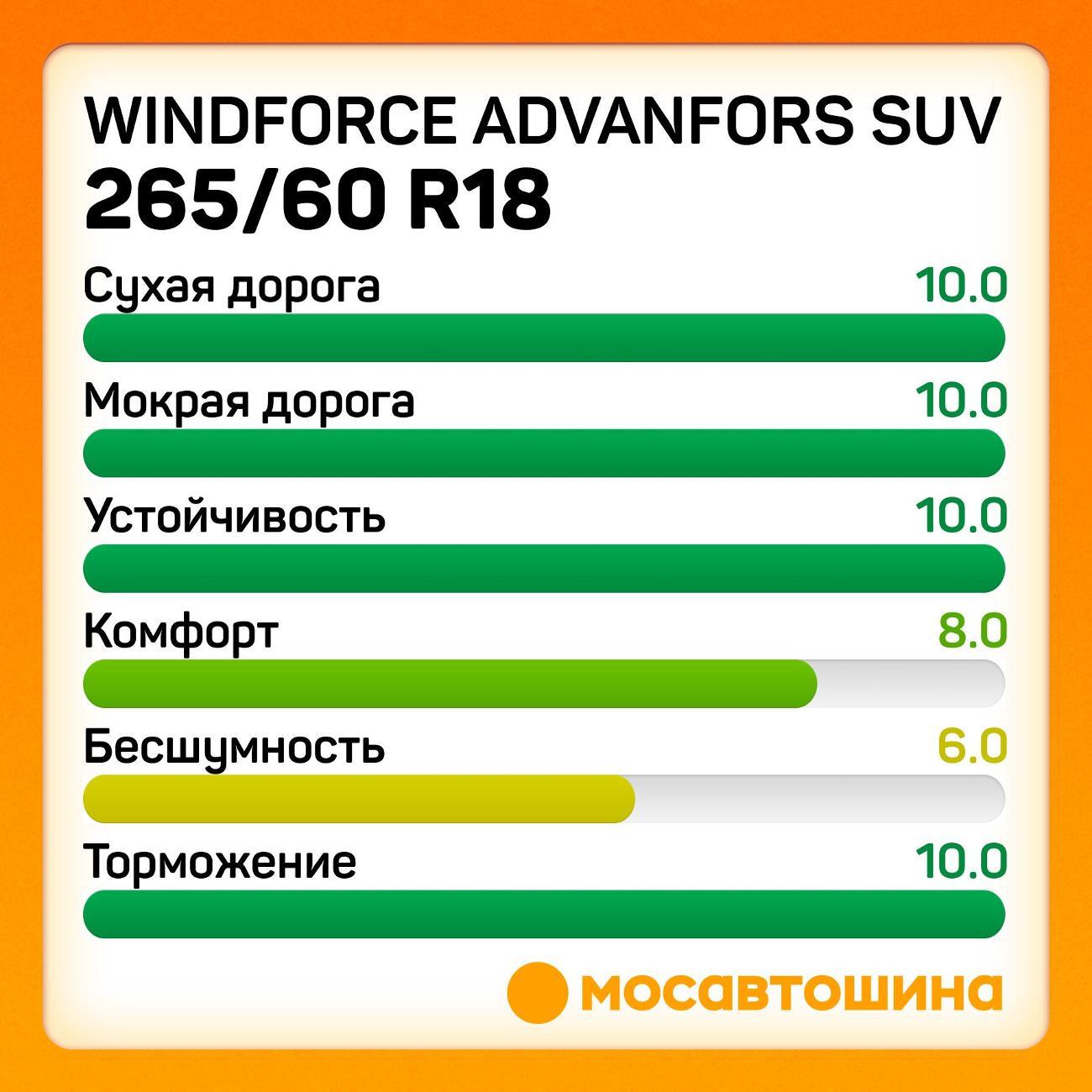 Шина автомобильная Windforce Advanfors SUV 265/60 R18 114V XL