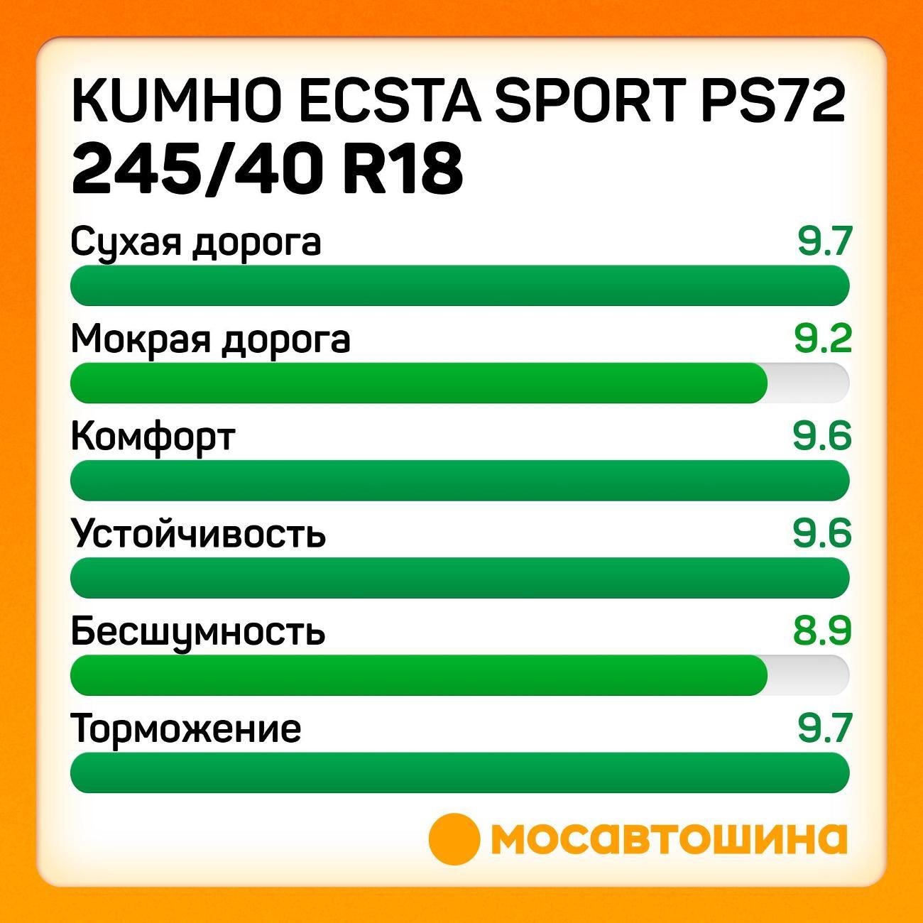 Шина автомобильная Kumho Ecsta Sport PS72 245/40 R18 97Y XL EV