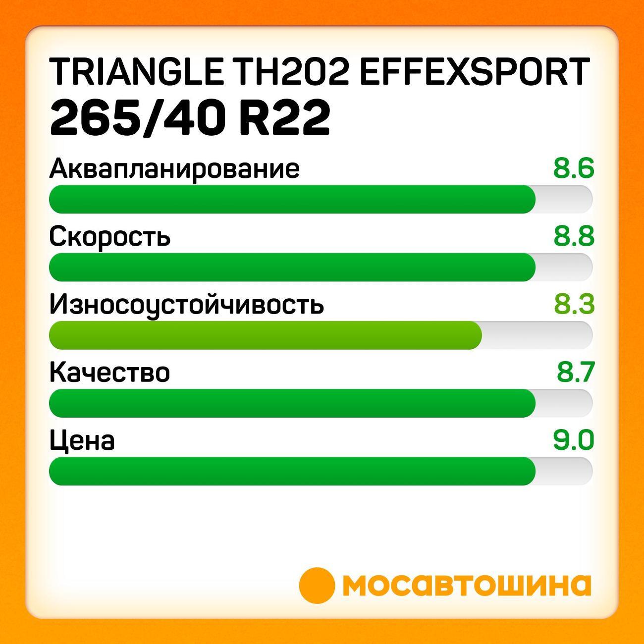 Шина автомобильная TRIANGLE TH202 EffeXSport 265/40 R22 106W XL