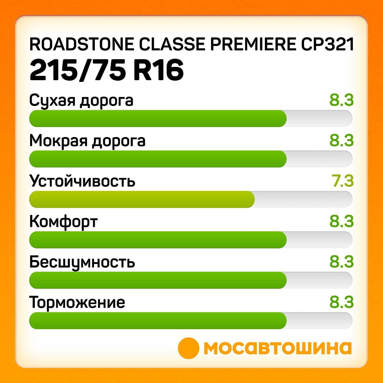 Шина автомобильная Roadstone Classe Premiere CP321 215/75 R16C 116/114Q