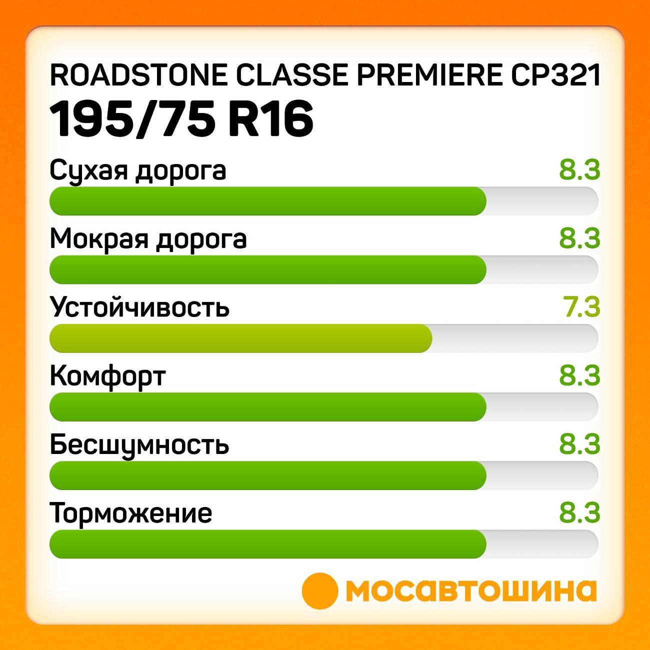 Шина автомобильная Roadstone Classe Premiere CP321 195/75 R16C 110/108Q