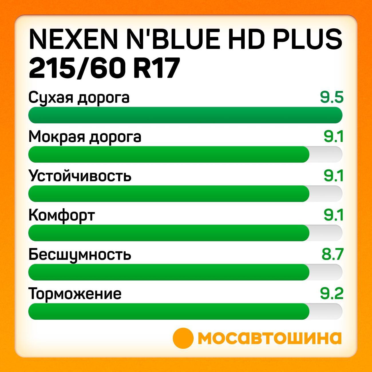 Шина автомобильная Nexen N'Blue HD Plus 215/60 R17 96H