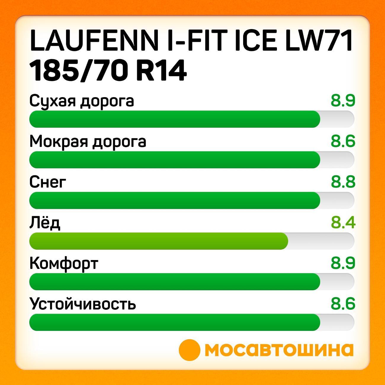 Шина автомобильная Laufenn i-Fit Ice LW71 185/70 R14 92T XL
