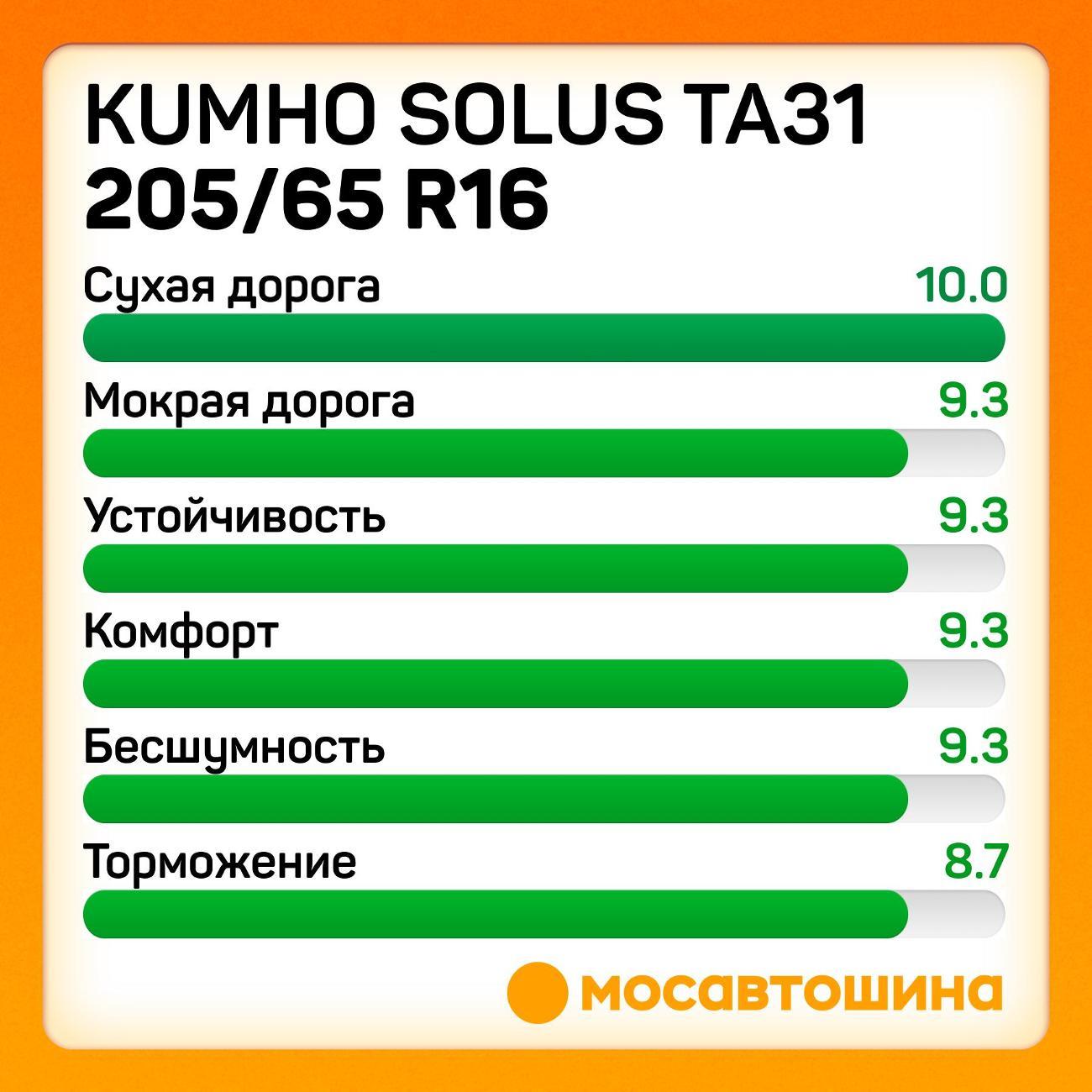 Шина автомобильная Kumho Solus TA31 205/65 R16 95H