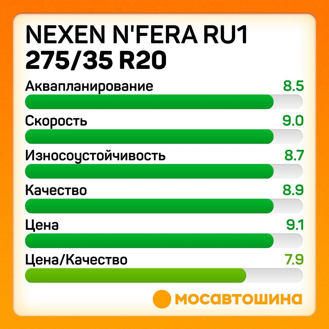 Шина автомобильная Nexen N'Fera RU1 275/35 R20 102Y XL
