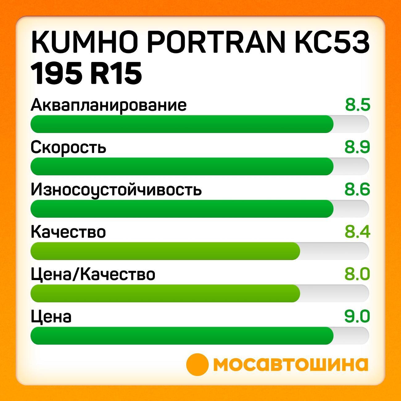 Шина автомобильная Kumho PorTran KC53 195 R15C 106/104R