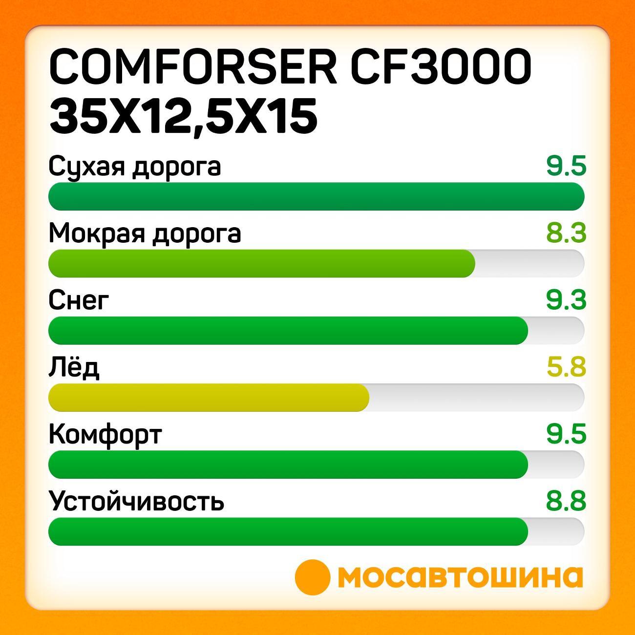 Шина автомобильная Comforser CF3000 35x12,5x15 113Q