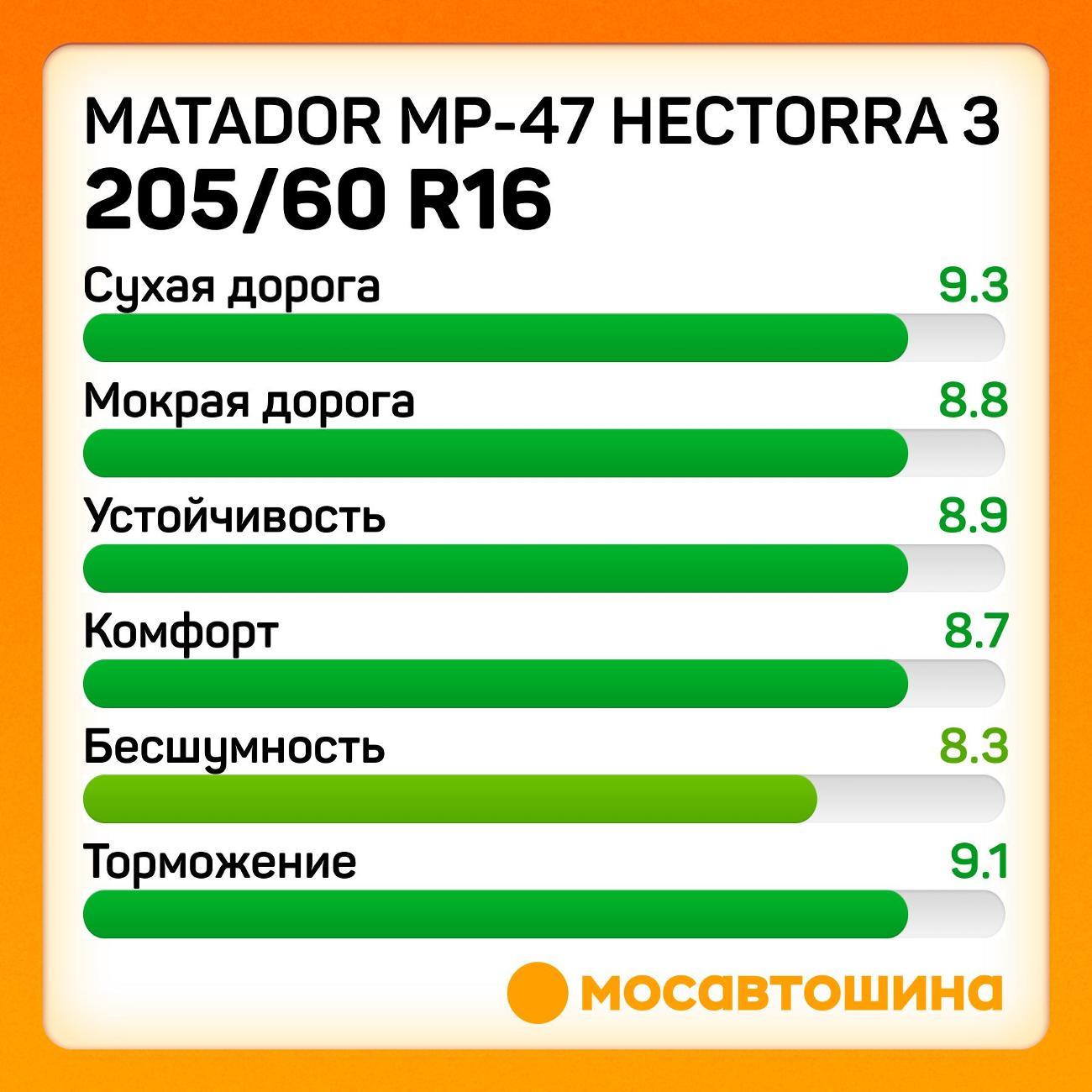 Шина автомобильная Matador MP-47 Hectorra 3