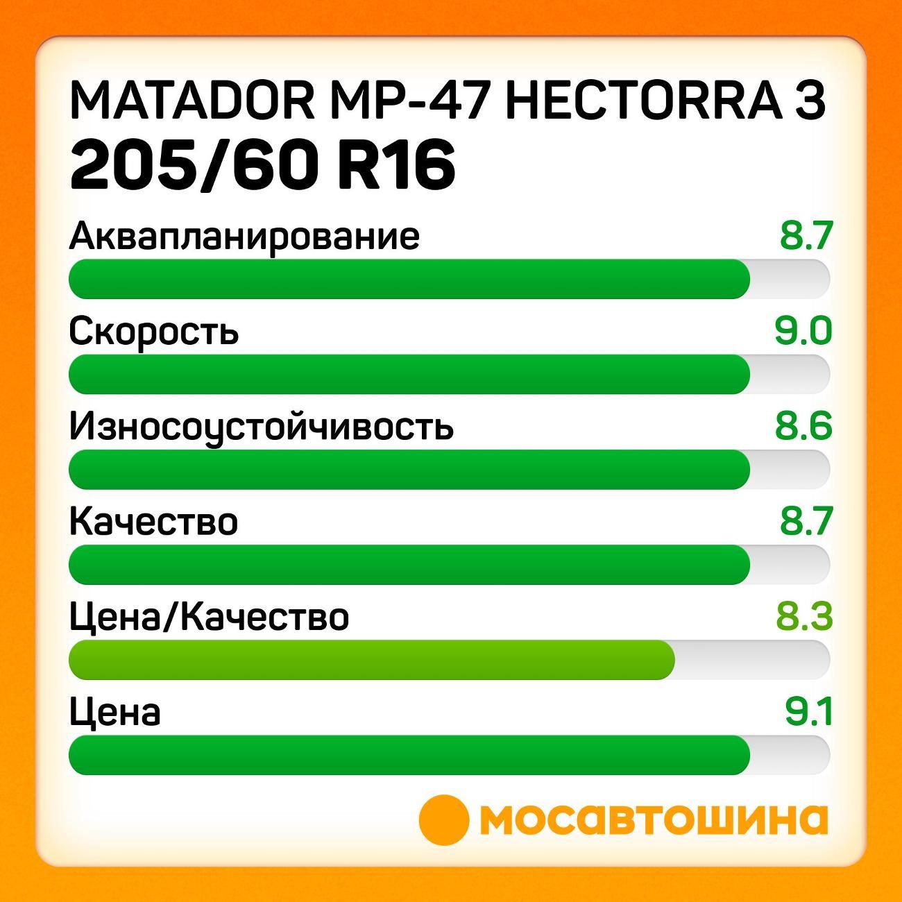 Шина автомобильная Matador MP-47 Hectorra 3