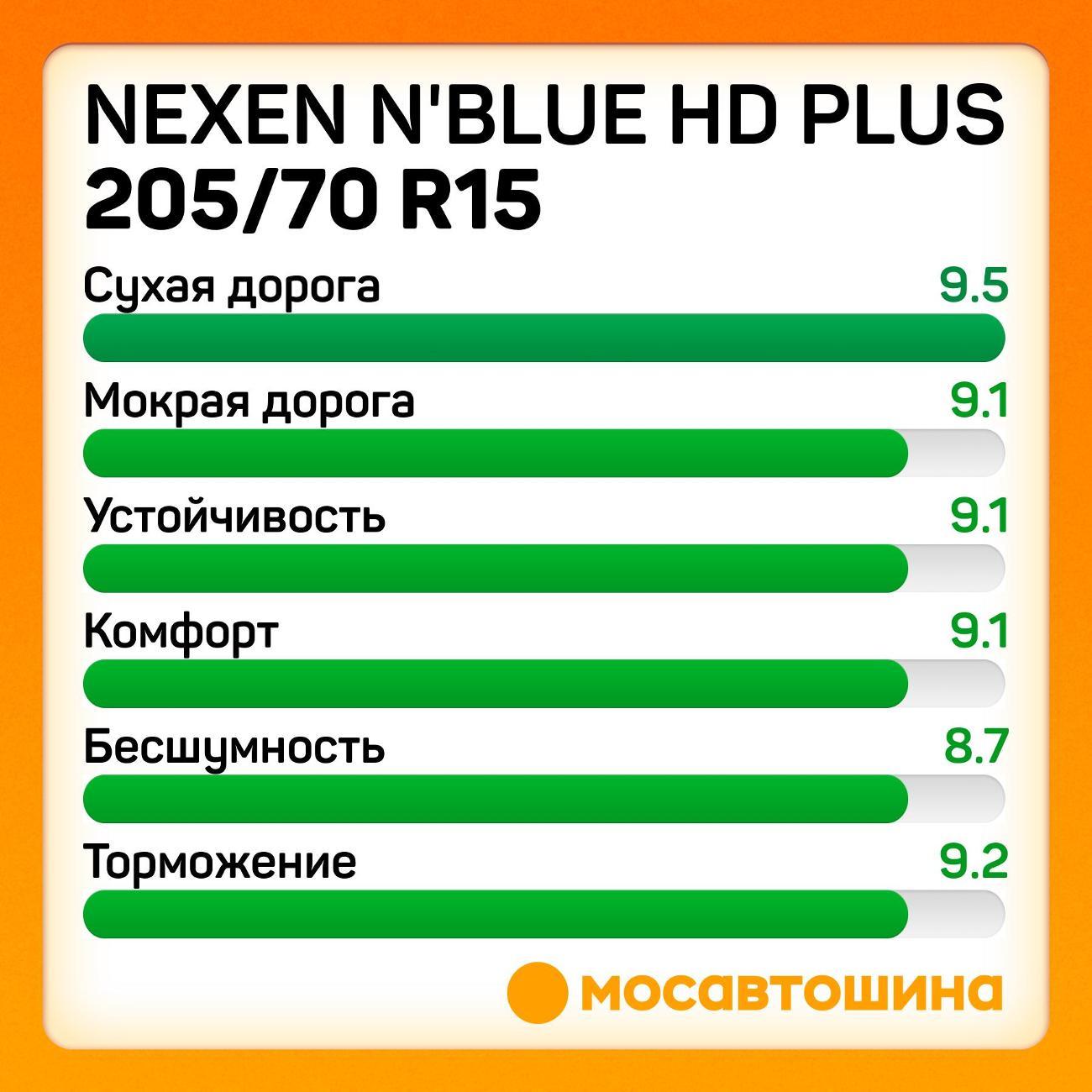 Шина автомобильная Nexen N'Blue HD Plus 205/70 R15 96T