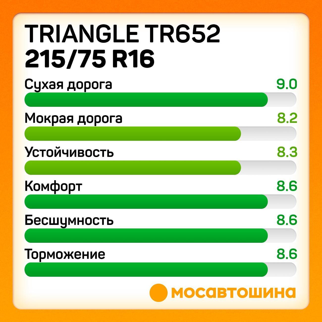 Шина автомобильная TRIANGLE TR652 215/75 R16C 116/114S