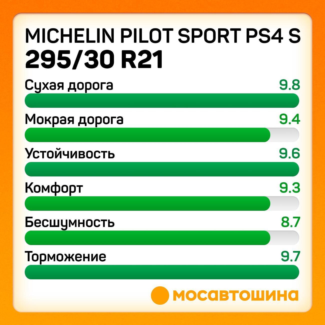 Шина автомобильная Michelin Pilot Sport PS4 S 295/30 ZR21 102Y XL