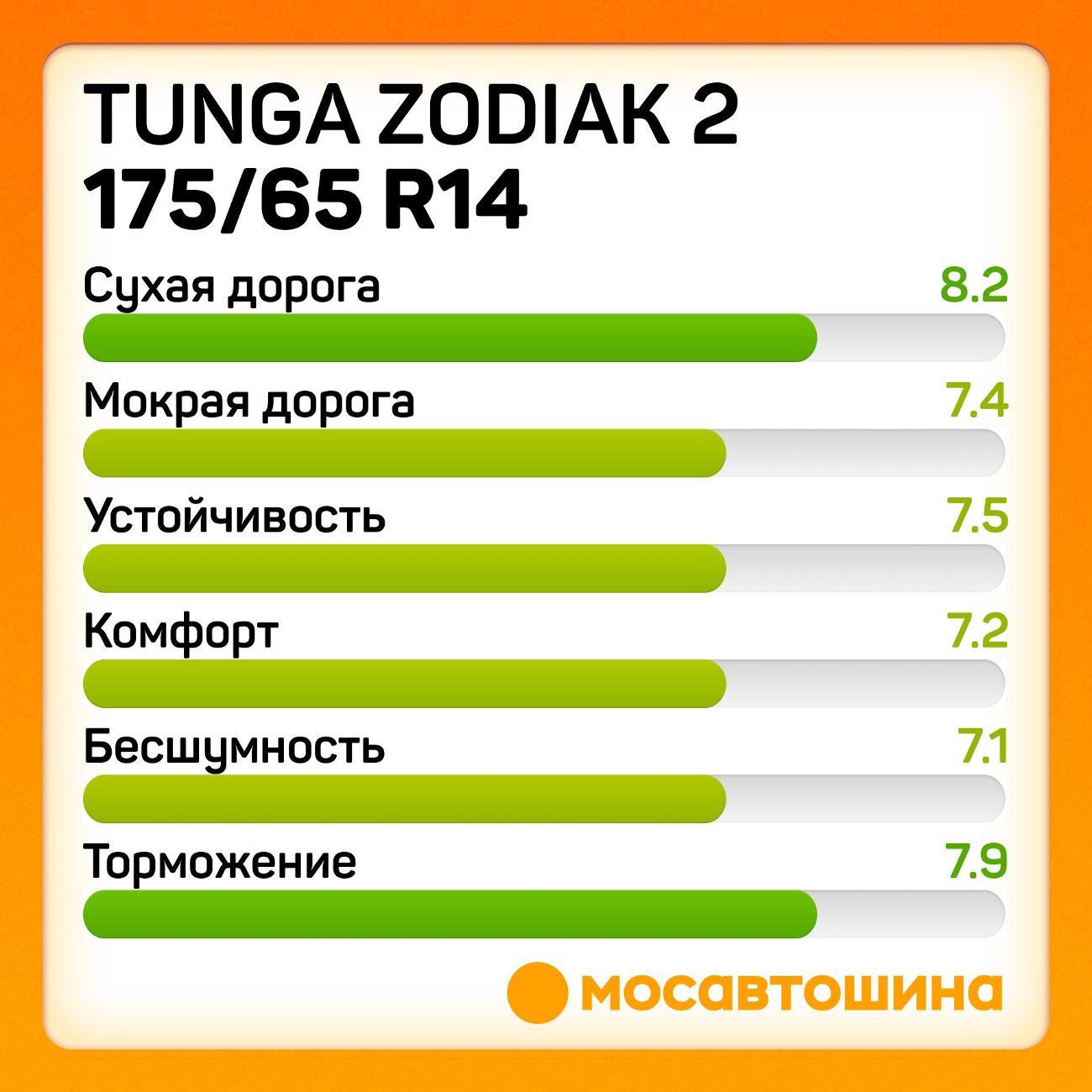 Шина автомобильная Tunga Zodiak 2 175/65 R14 86T