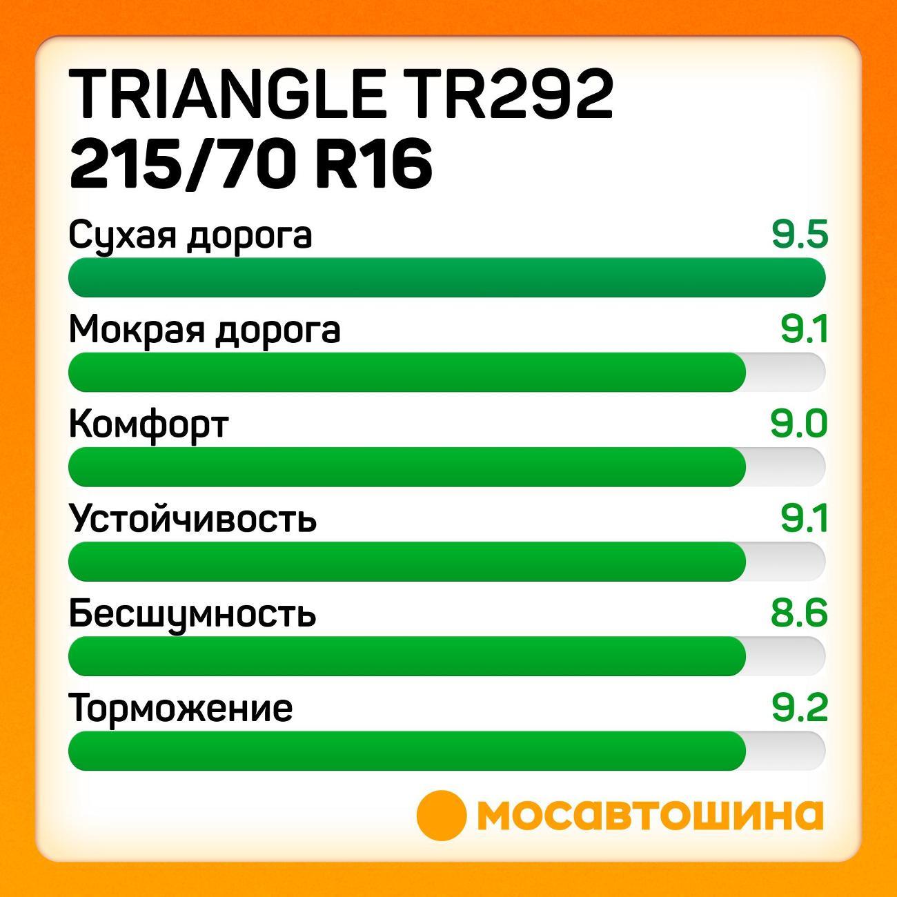 Шина автомобильная TRIANGLE TR292 215/70 R16 100T