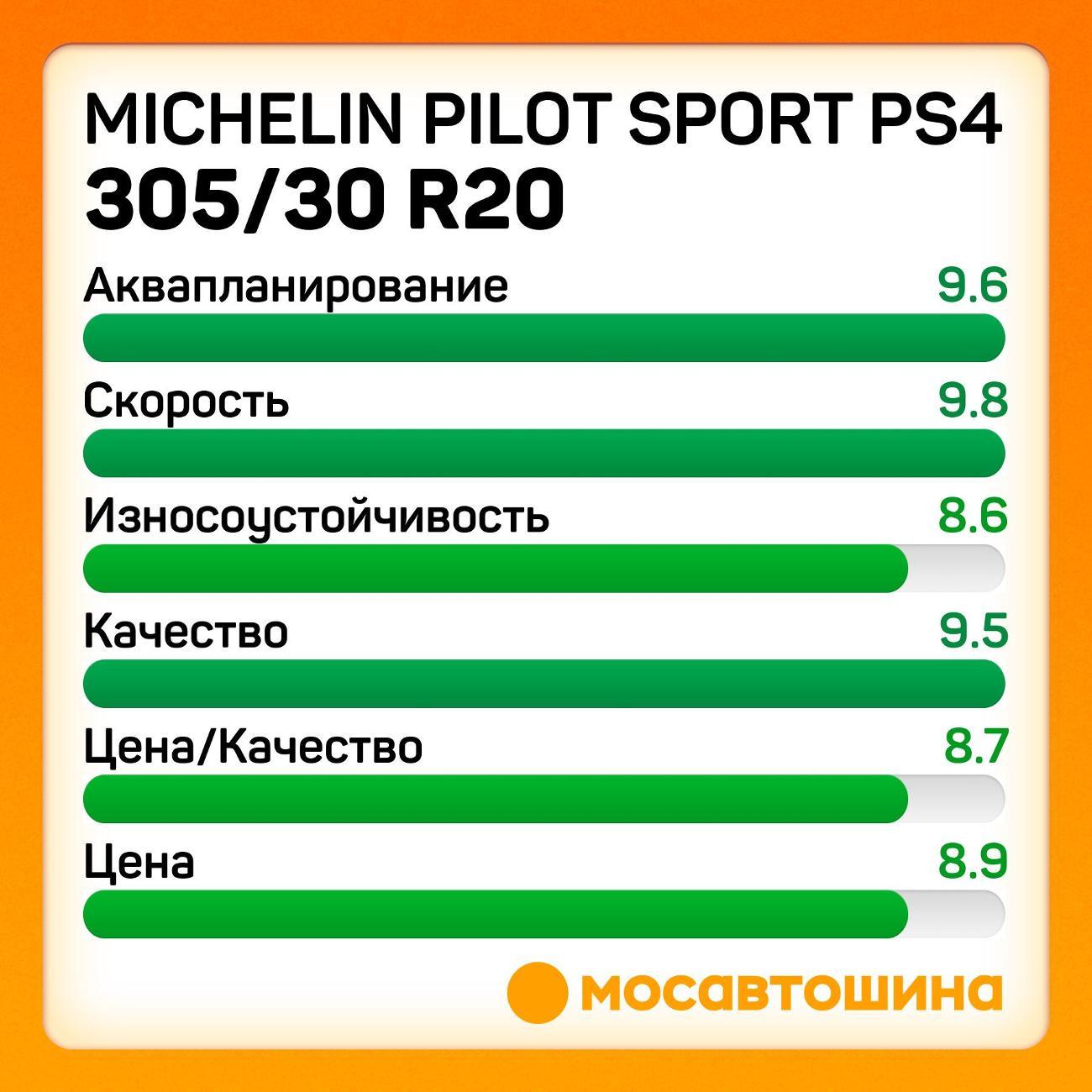 Шина автомобильная Michelin Pilot Sport PS4 305/30 R20 103Y