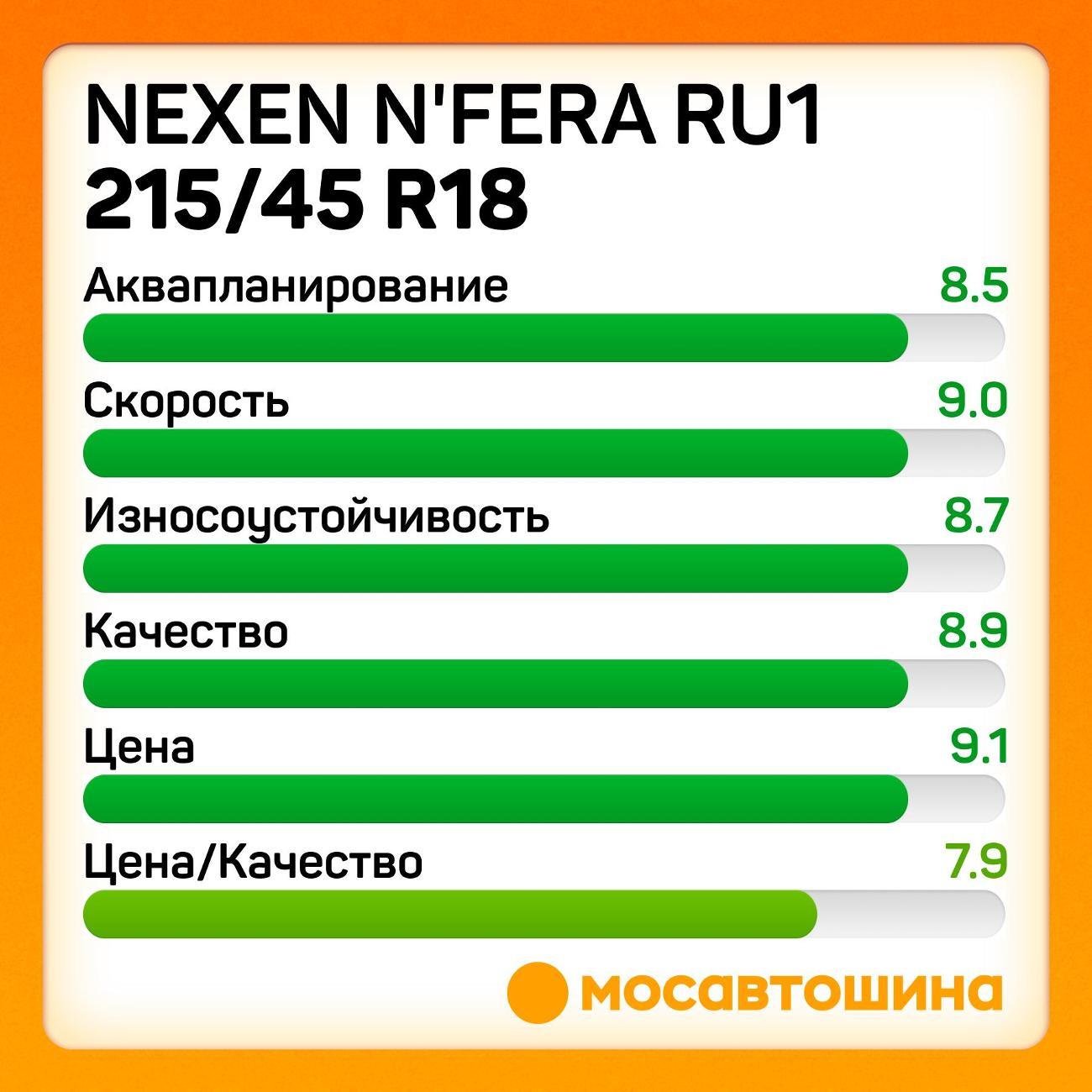 Шина автомобильная Nexen N'Fera RU1 215/45 R18 93W XL