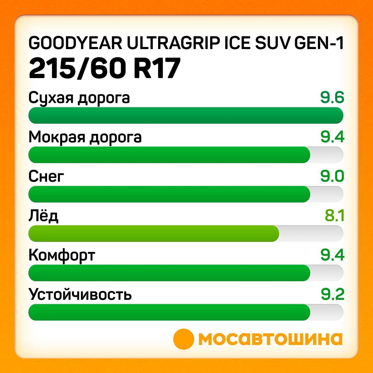 Шина автомобильная Goodyear UltraGrip Ice SUV GEN-1 215/60 R17 96T