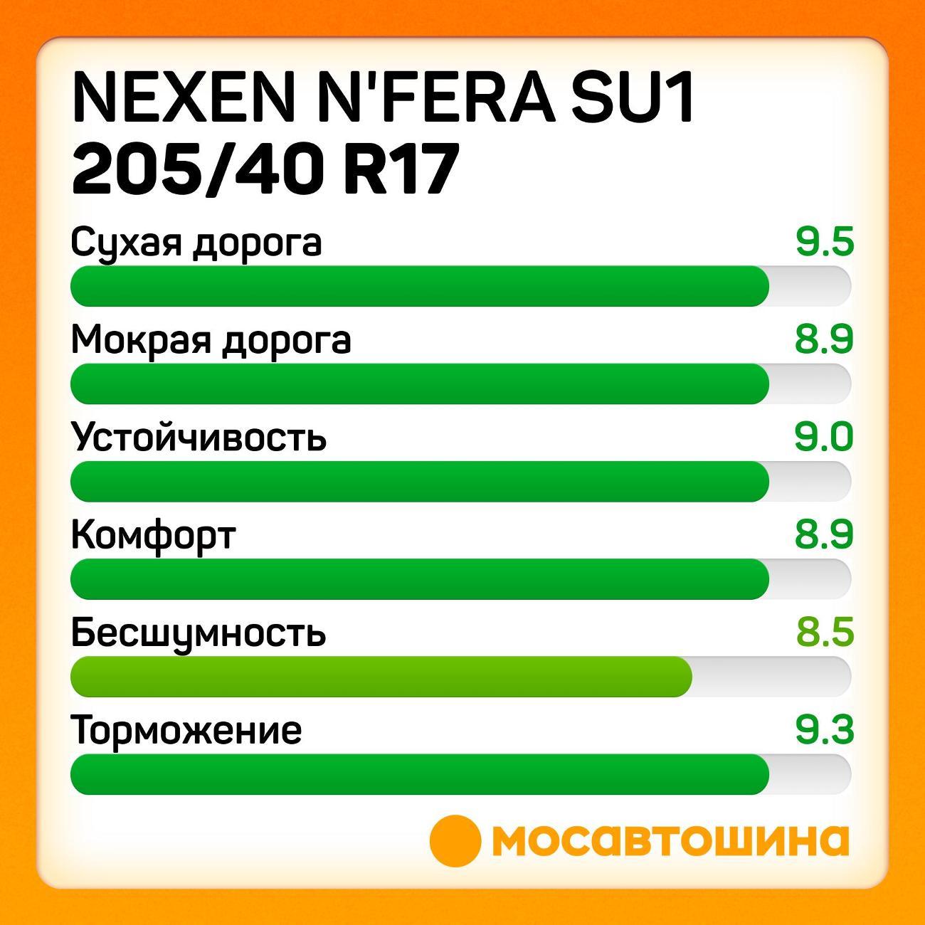 Шина автомобильная Nexen N'Fera SU1 205/40 R17 84W XL