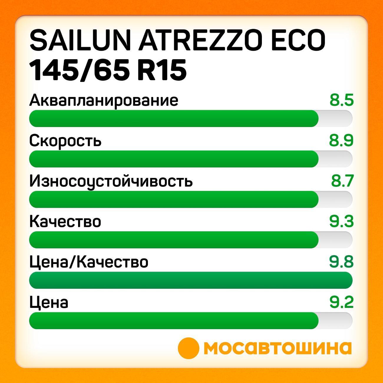 Шина автомобильная Sailun Atrezzo Eco 145/65 R15 72T