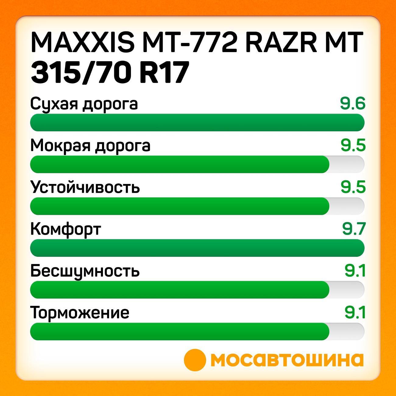 Шина автомобильная Maxxis MT-772 Razr MT 315/70 R17 121/118Q