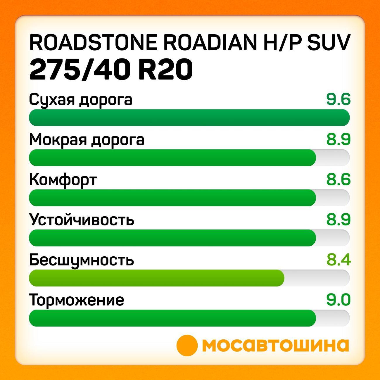 Шина автомобильная Roadstone Roadian H/P SUV 275/40 R20 106V XL