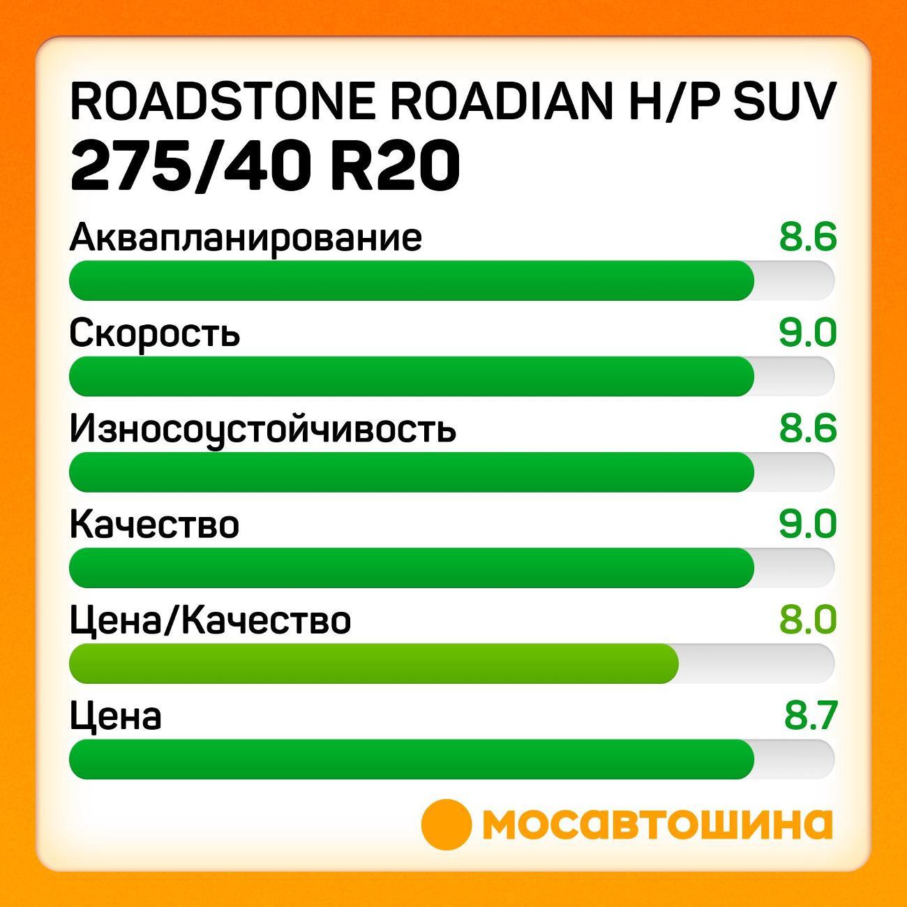 Шина автомобильная Roadstone Roadian H/P SUV 275/40 R20 106V XL