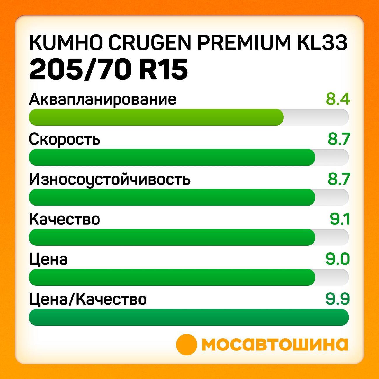 Шина автомобильная Kumho Crugen Premium KL33 205/70 R15 96T