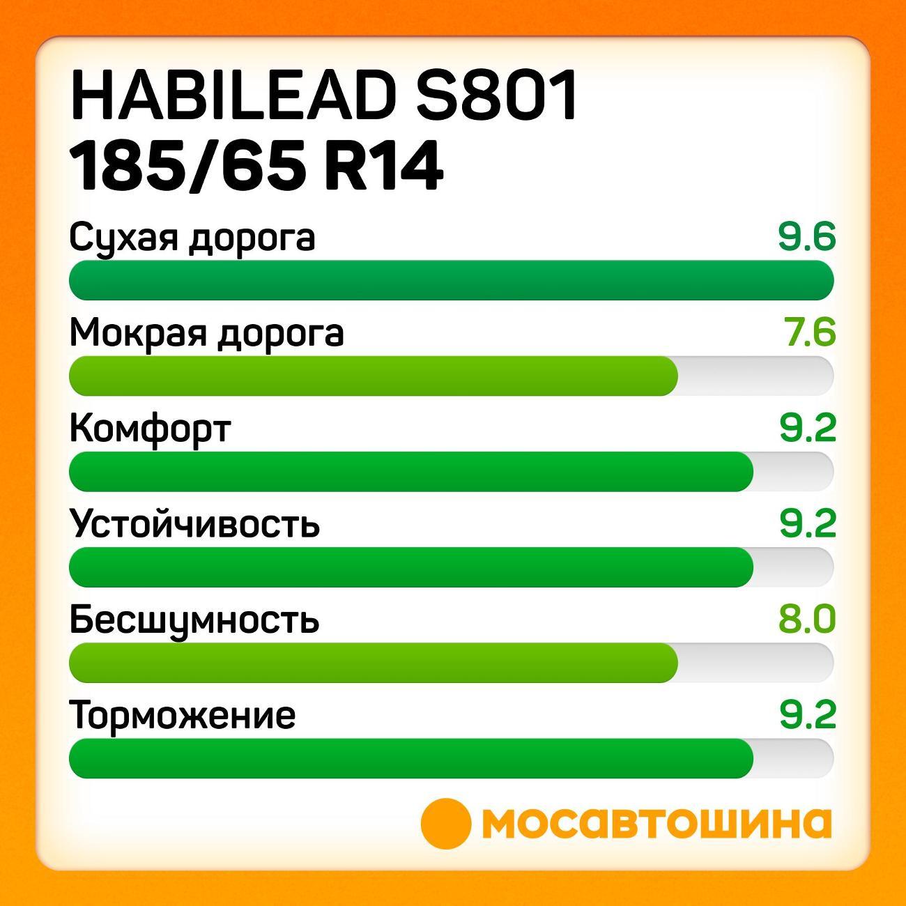 Шина автомобильная Habilead S801 185/65 R14 86H