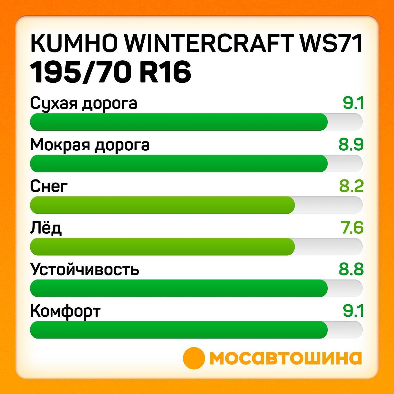 Шина автомобильная Kumho Wintercraft WS71 195/70 R16 94H